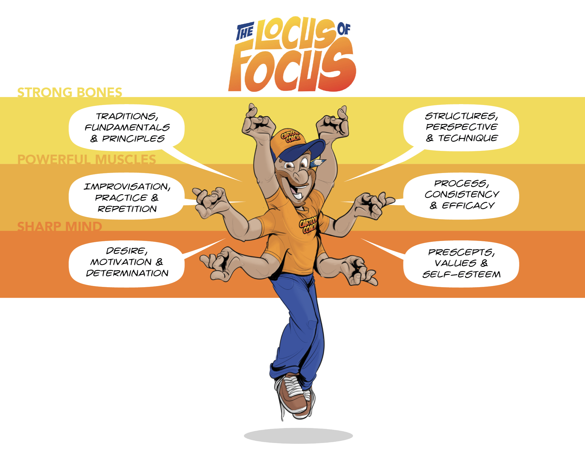 Cartoon Coach Locus of Focus, a hollistic approach to art instruction